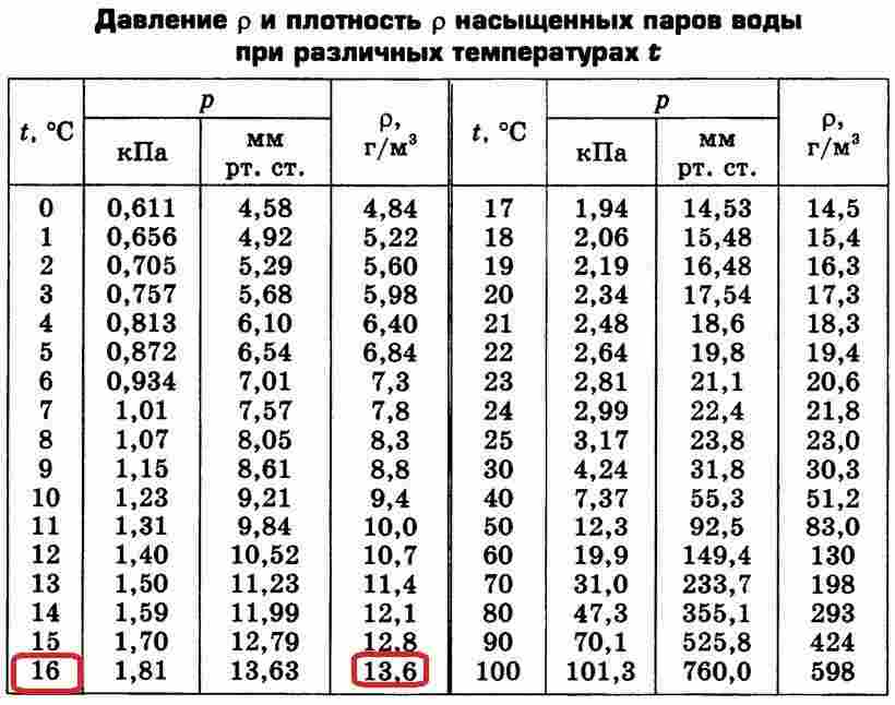 какая температура влажности должна быть в комнате