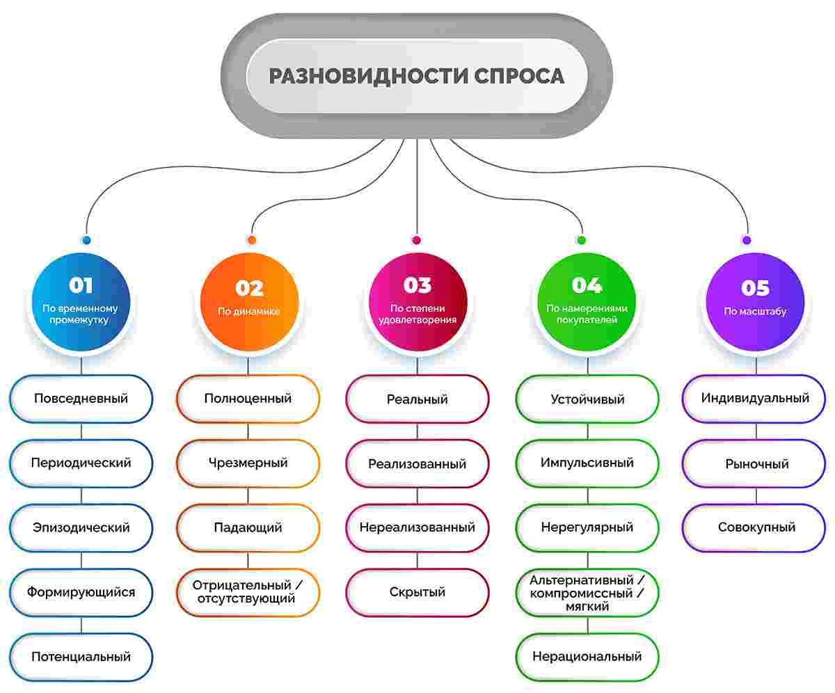 какие факторы влияют на спрос