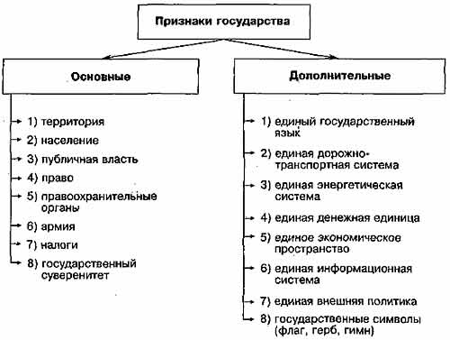 каковы различные точки причины появления государства