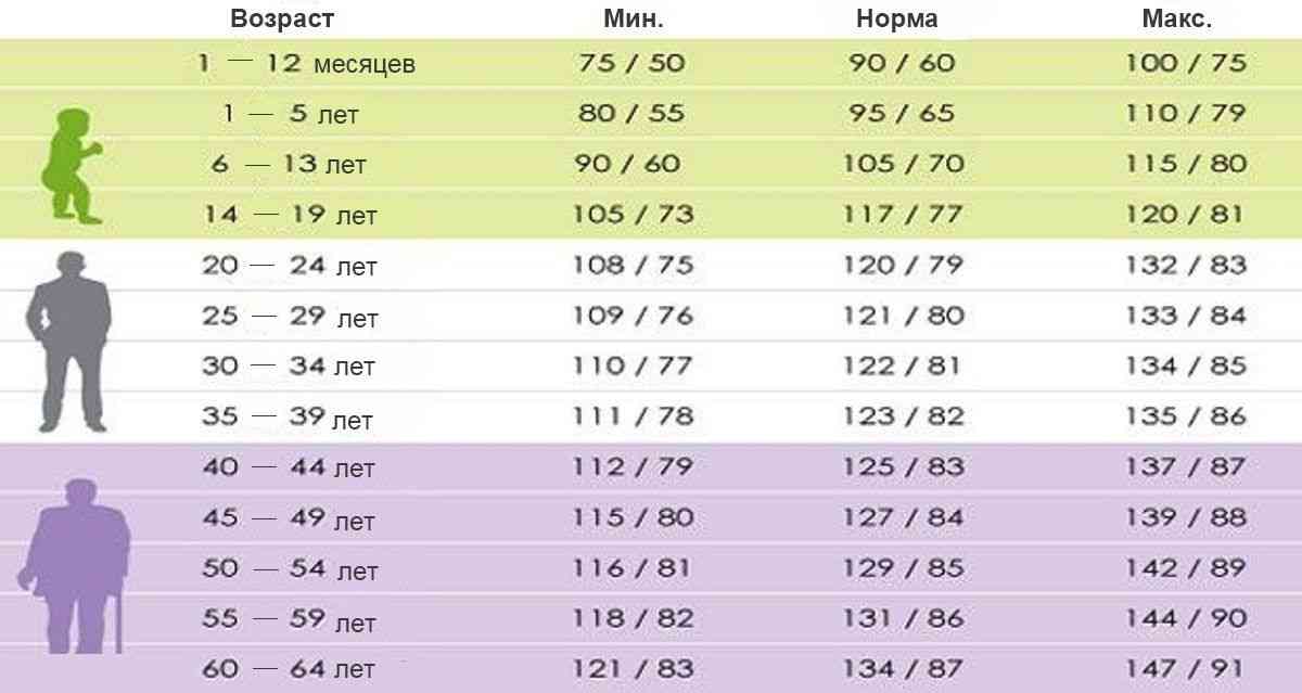 какое давление должно быть в 14 лет