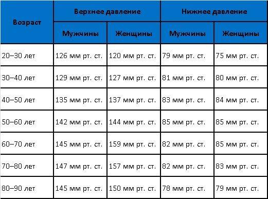 какое давление должно быть у подростка