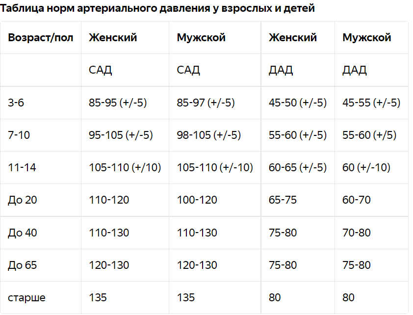 какое должно быть давление в 14 лет