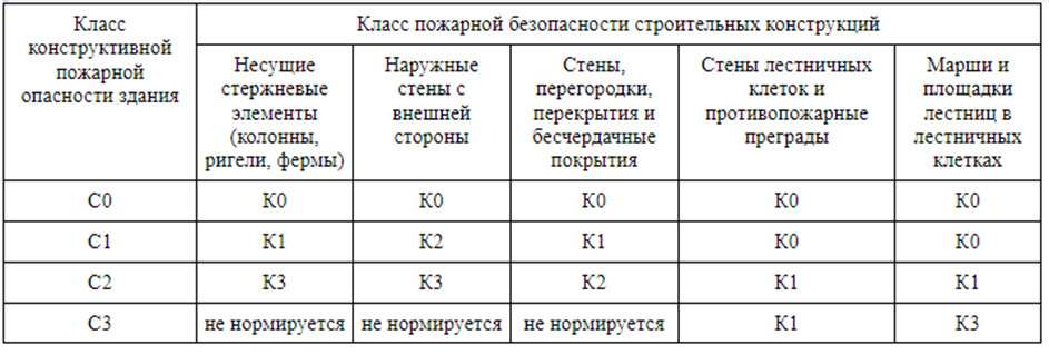 класс конструктивной пожарной опасности с0