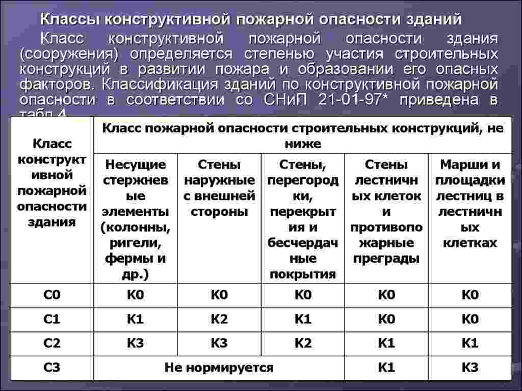 класс функциональной пожарной опасности здания