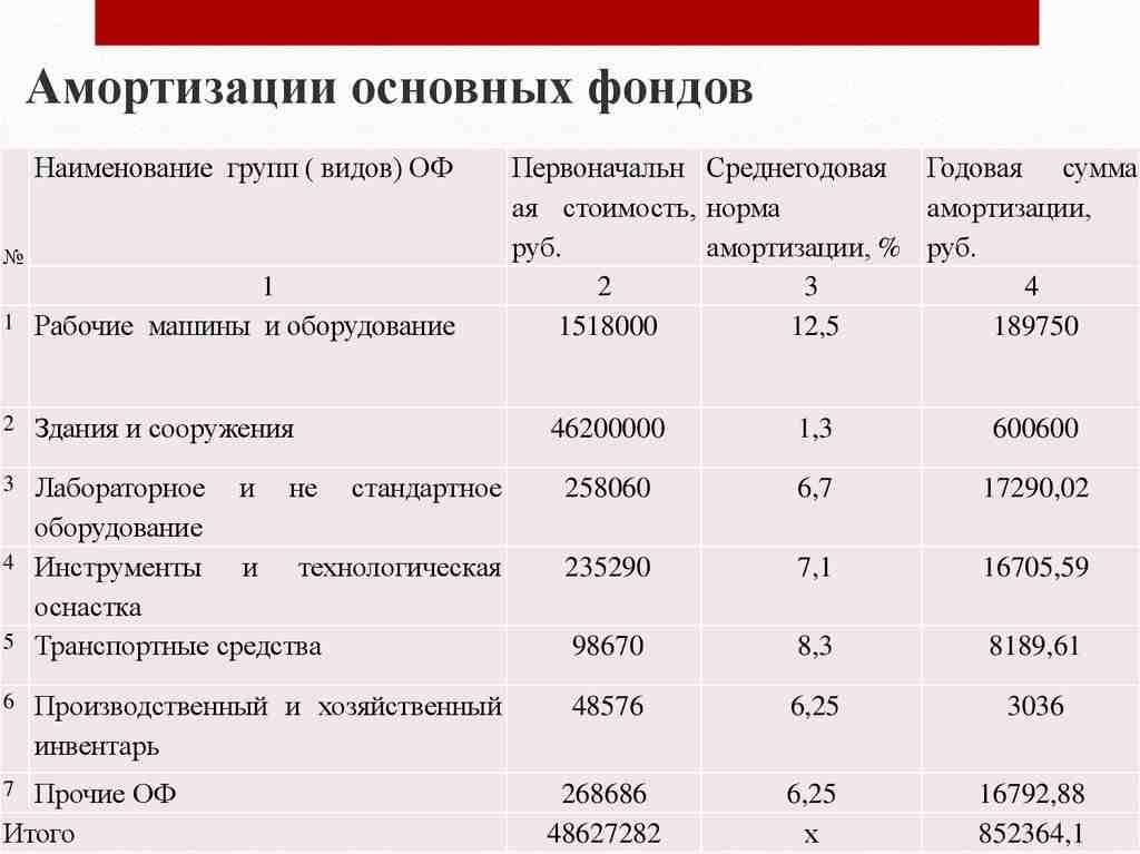 классификатор основных средств по амортизационным группам