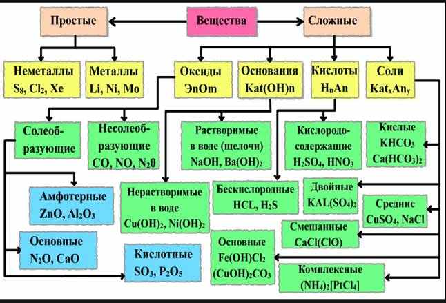 классификация и номенклатура неорганических веществ