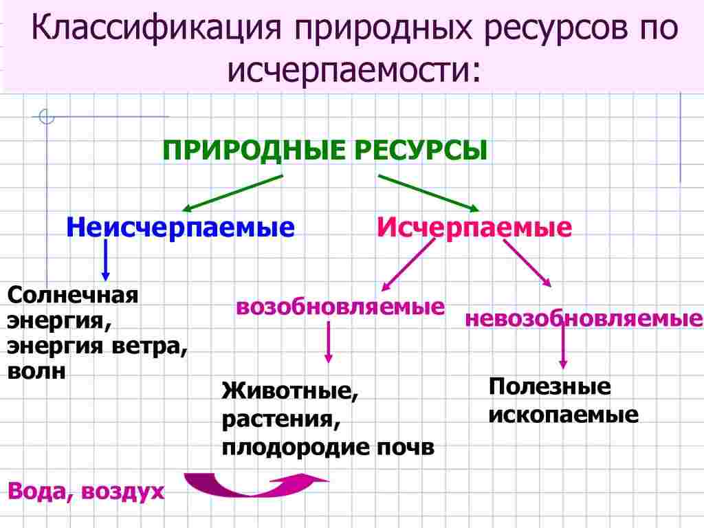 классификация природных ресурсов по исчерпаемости