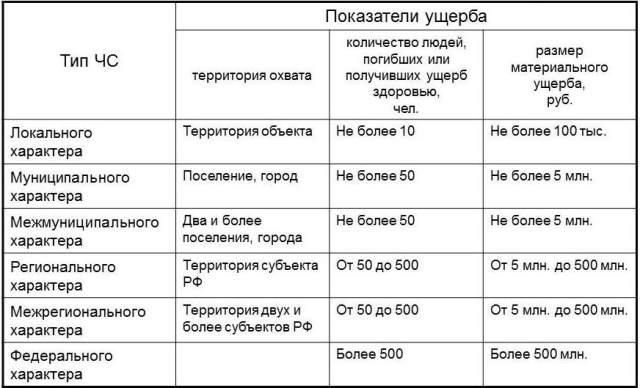 классификация чрезвычайных ситуаций природного характера