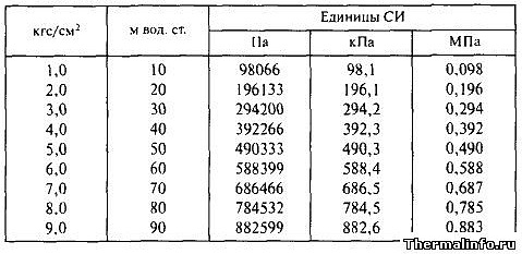 мм вод ст в па