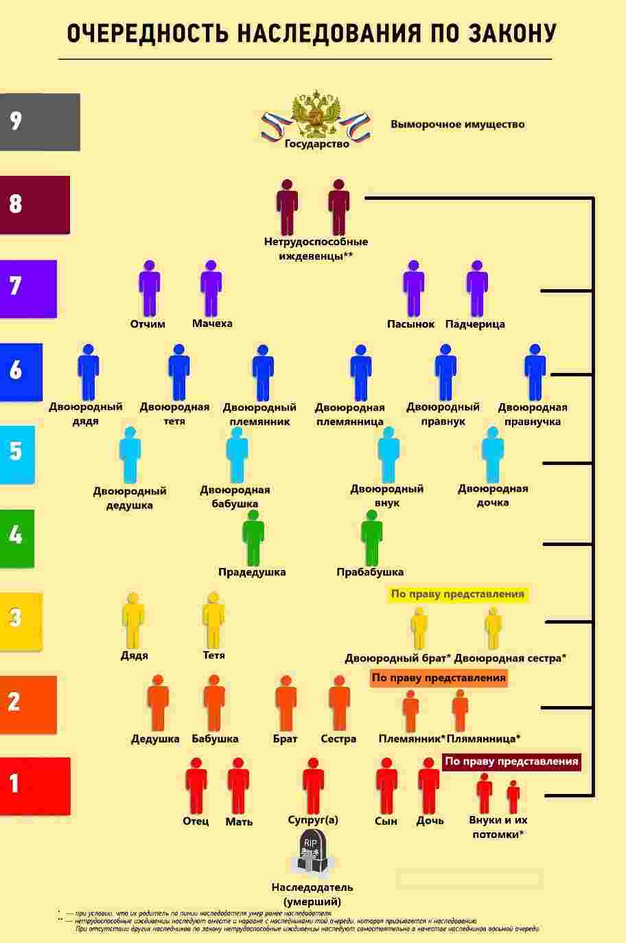 наследники первой очереди по закону после смерти