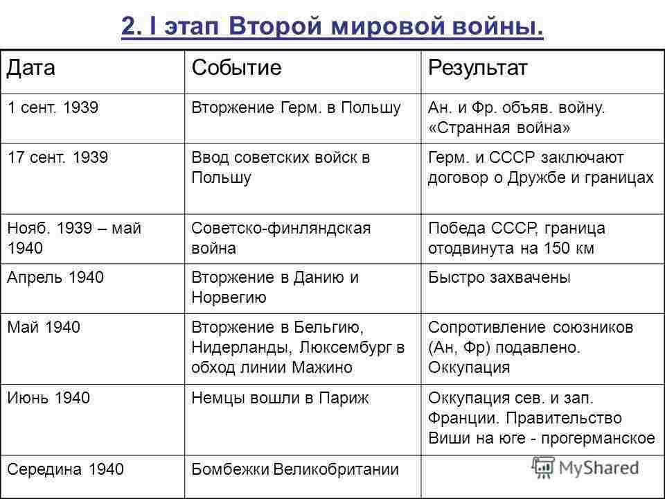 начальный период второй мировой войны