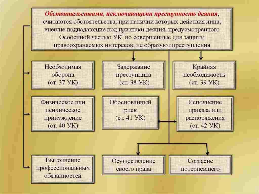 необходимая оборона как обстоятельство исключающее преступность деяния