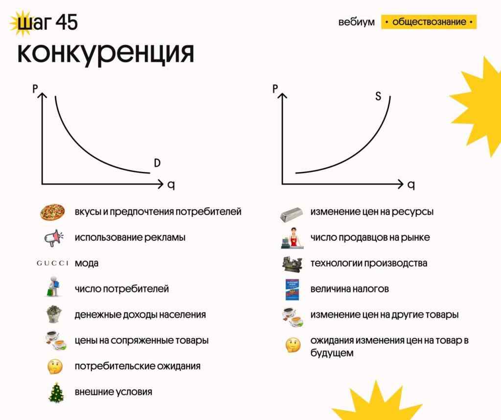 неценовые факторы спроса и предложения