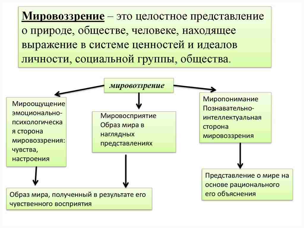 опирается на здравый смысл тип мировоззрения