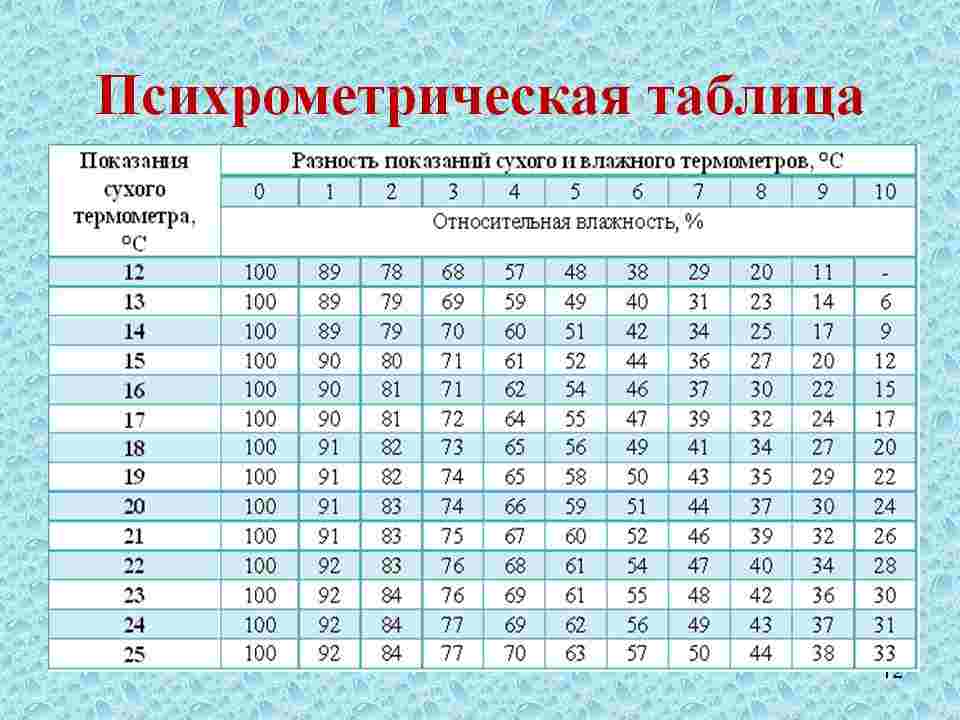 оптимальная влажность в квартире для человека