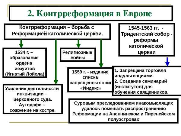 особенности реформации в англии 7 класс