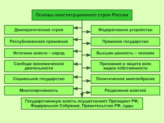 отличительным признаком федеративного государства является избрание высших