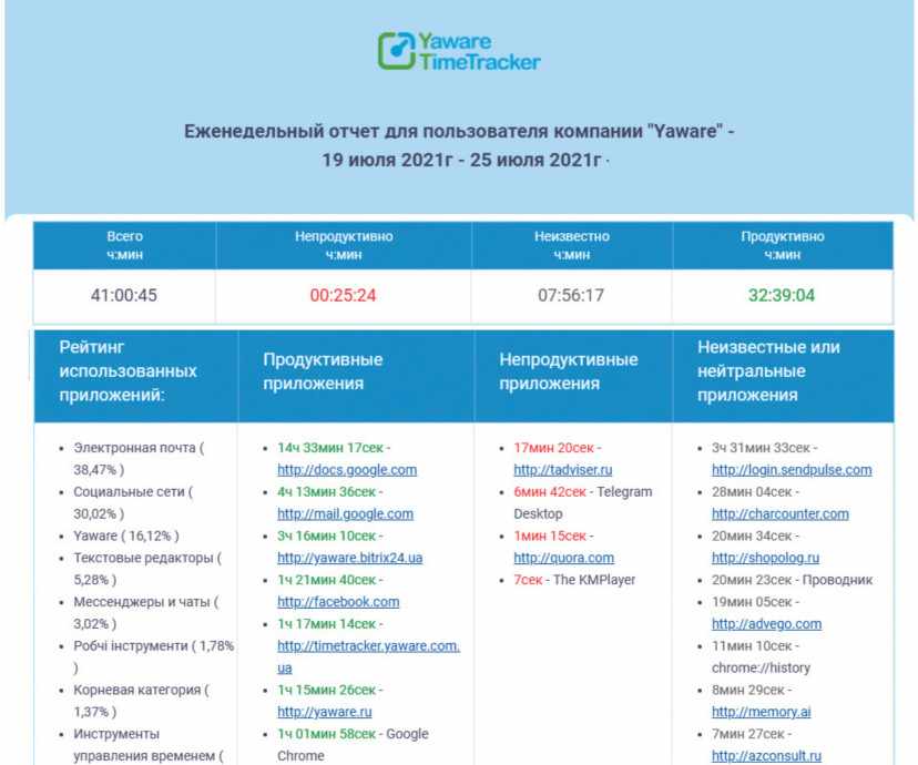 отчет о проделанной работе образец офисного работника