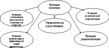 политика как общественное явление функции политики