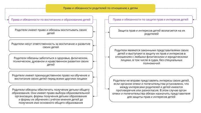 права и обязанности родителей и детей