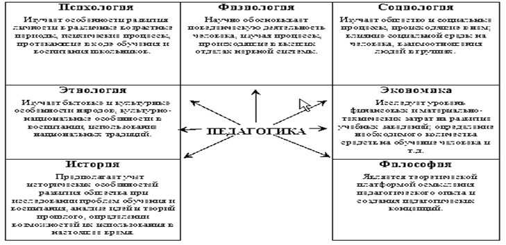 предметом педагогики как науки является