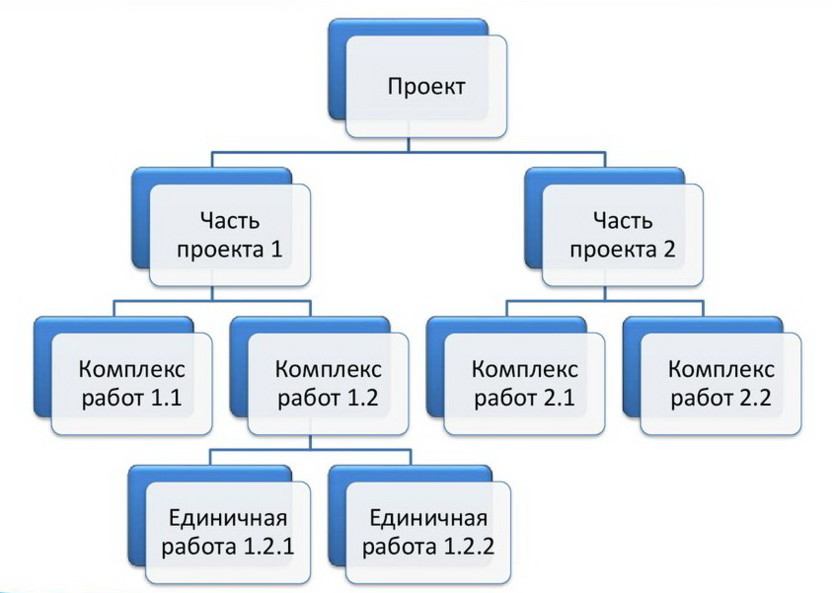 примером иерархического способа организации данных является