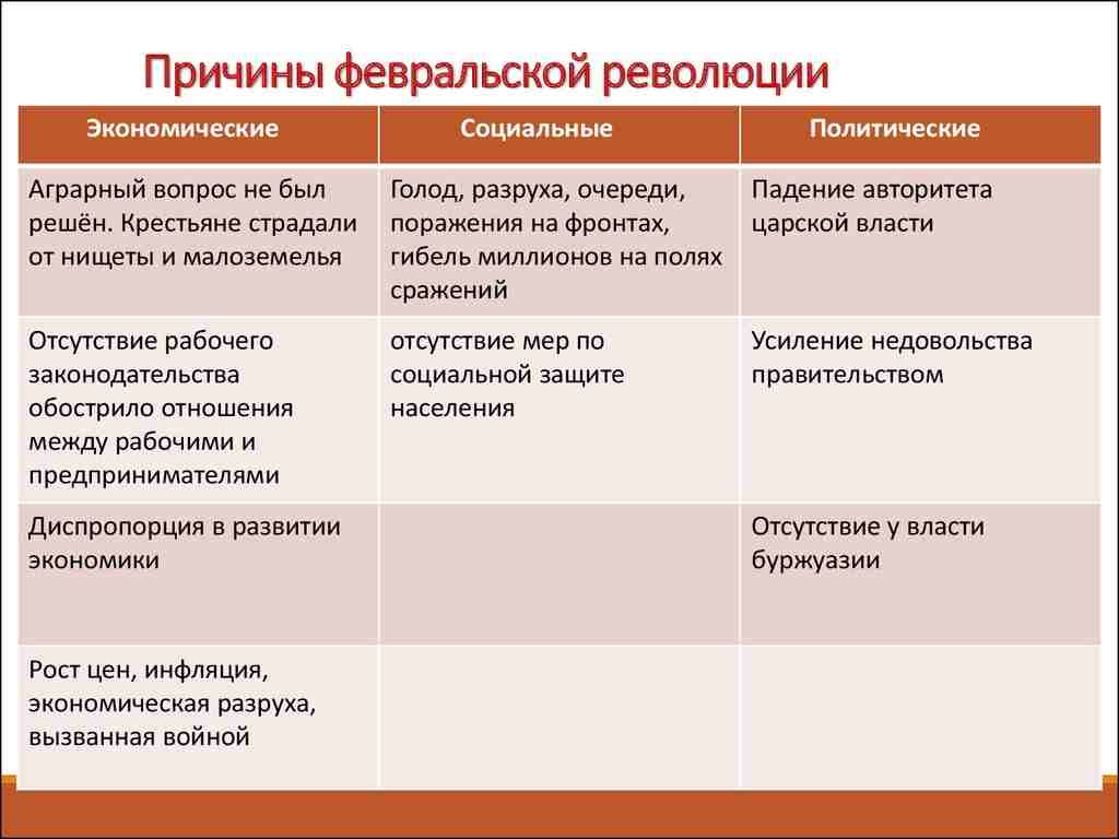 причины февральской революции 1917 года