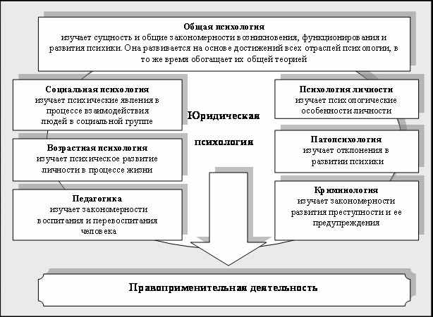 связь психологии с другими науками