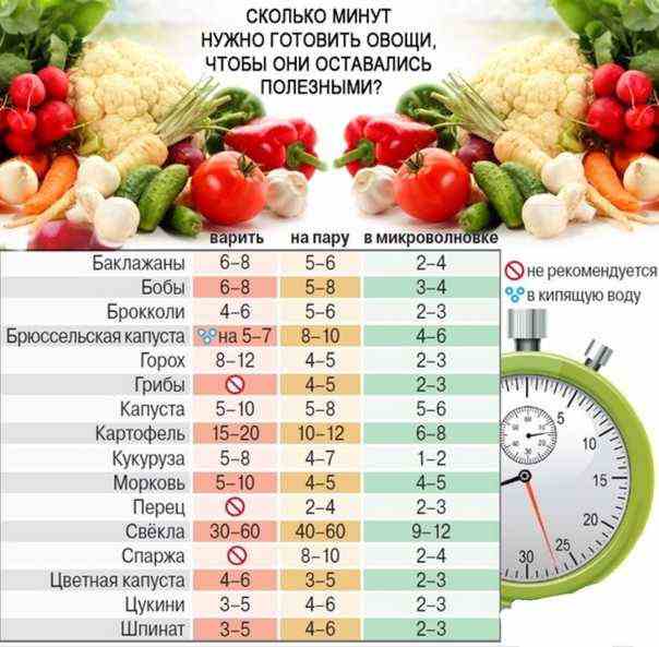 сколько варится морковь по времени