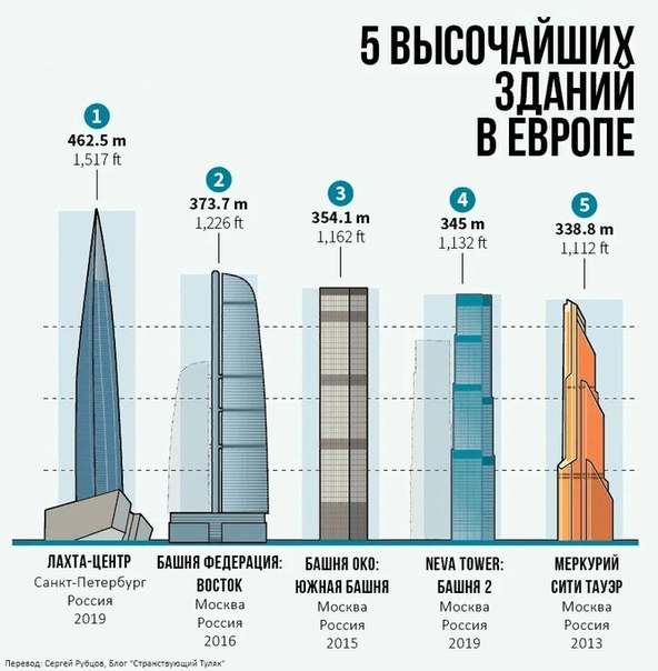 сколько этажей в самом высоком здании