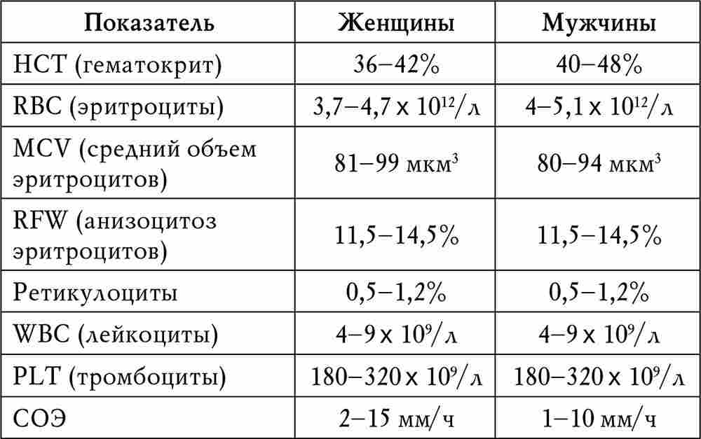 скорость оседания эритроцитов повышена что это