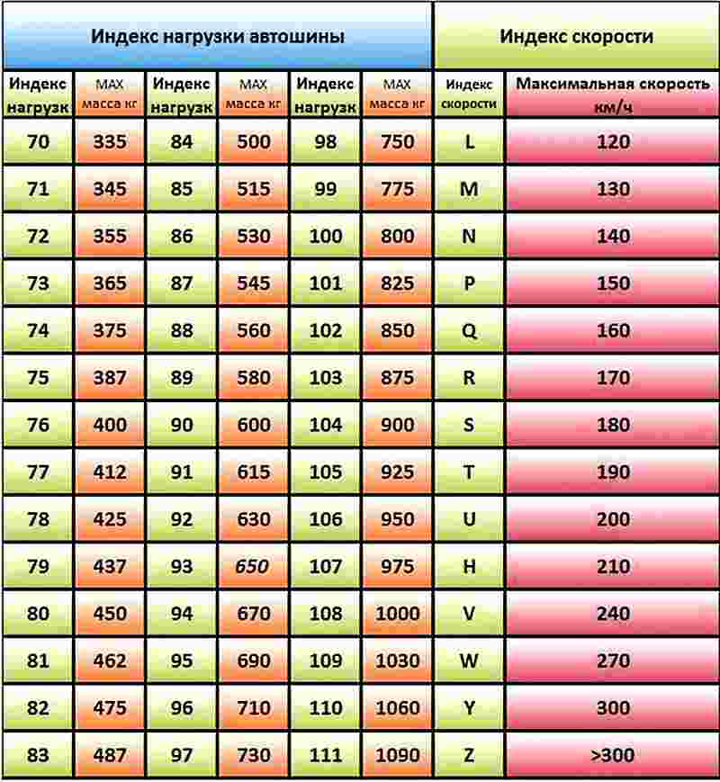 таблица индекса скорости и нагрузки шин