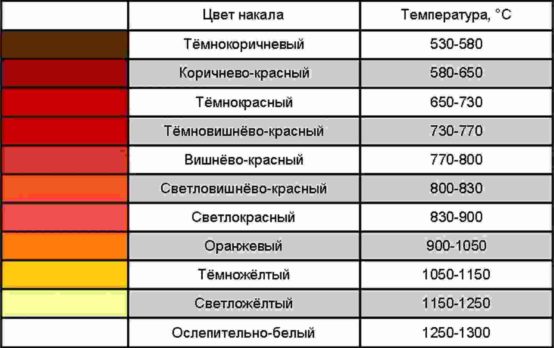 температура плавления стали в градусах