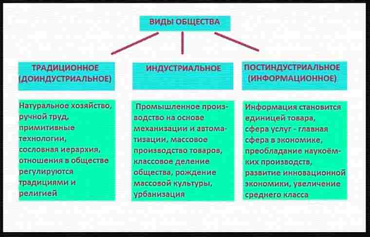 типы общества и их признаки