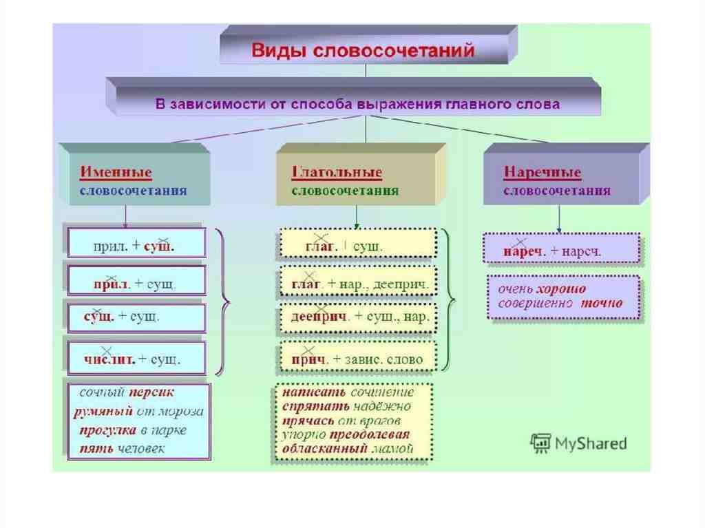 типы подчинительной связи в словосочетаниях 8 класс