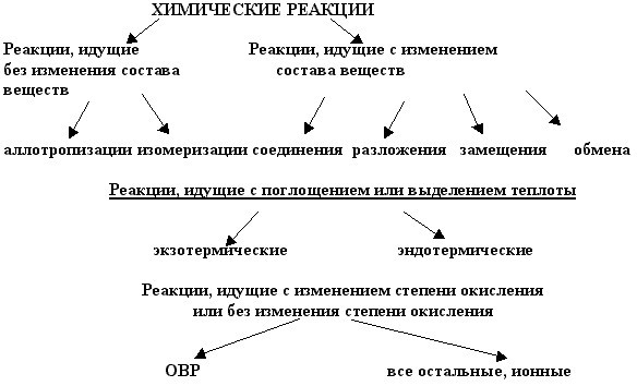 типы химических реакций в органической химии