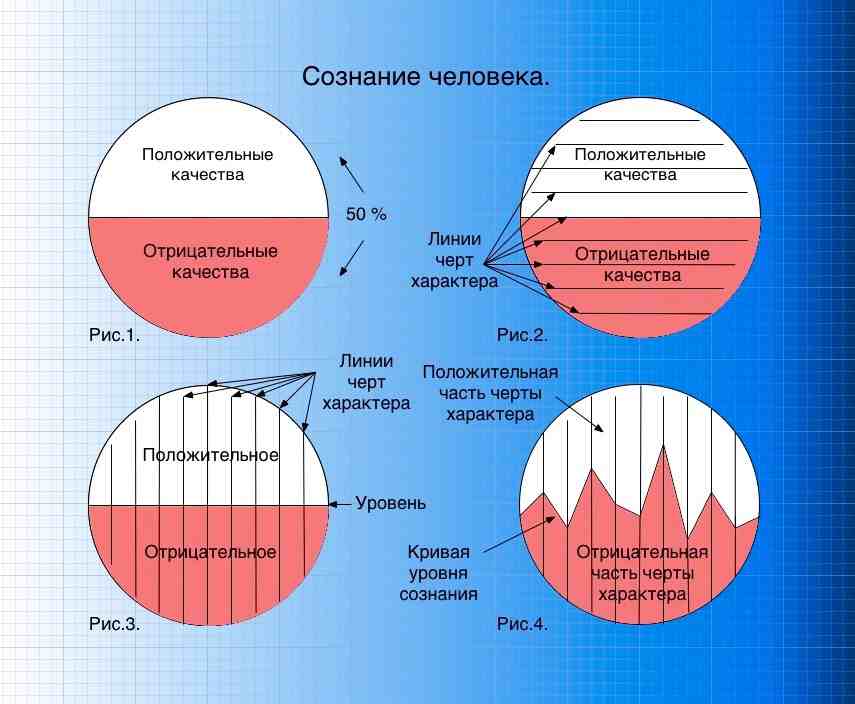 укажите верные характеристики сущности сознания