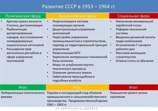 укажите годы правления хрущева н с