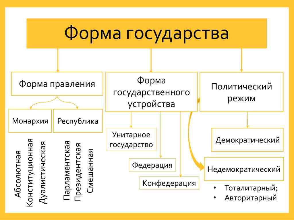 форма государства включает в себя