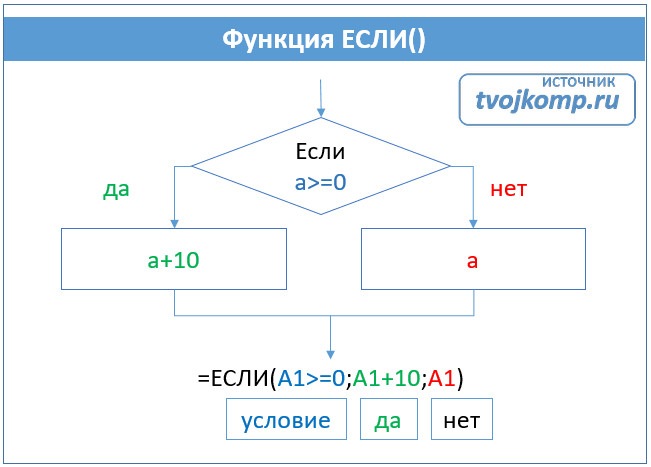 формула если с несколькими условиями