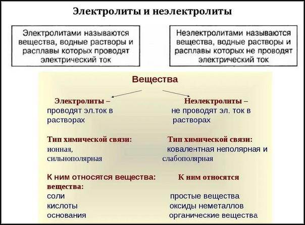 химические свойства оснований как электролитов