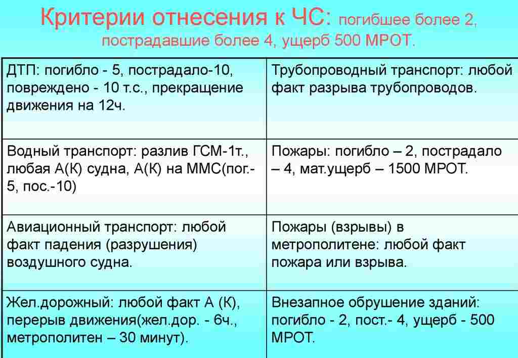 чрезвычайные ситуации природного и техногенного характера