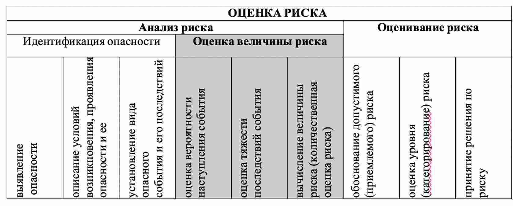 что включает в себя оценка рисков