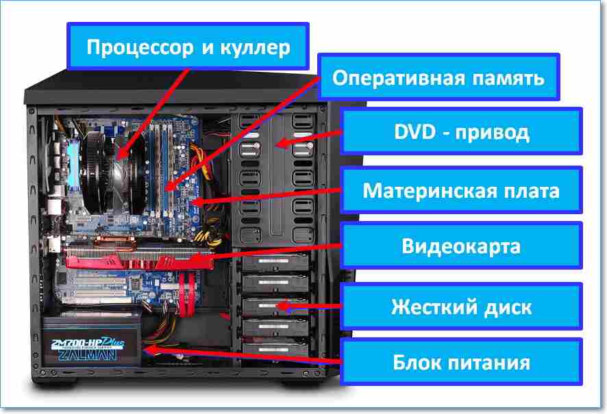 что входит в системный блок