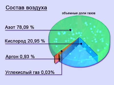 что входит в состав воздуха