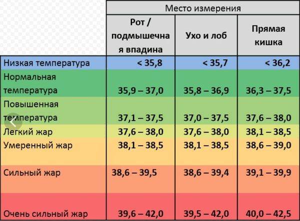 что делать при температуре 38