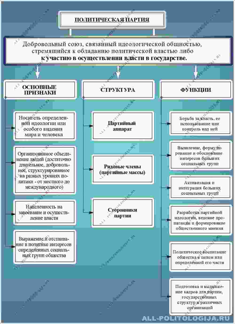 что из перечисленного характеризует любую политическую партию