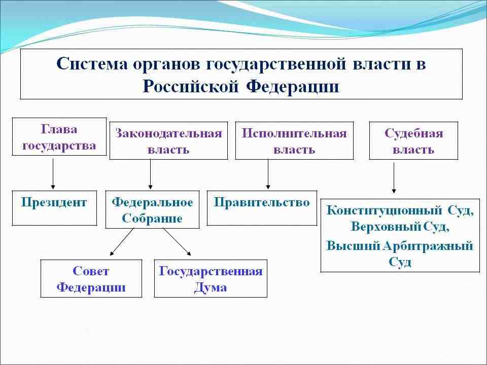 что относится к полномочиям государственной думы