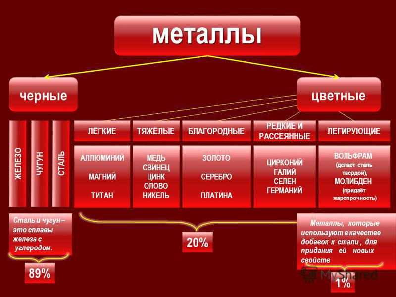 что относится к цветным металлам