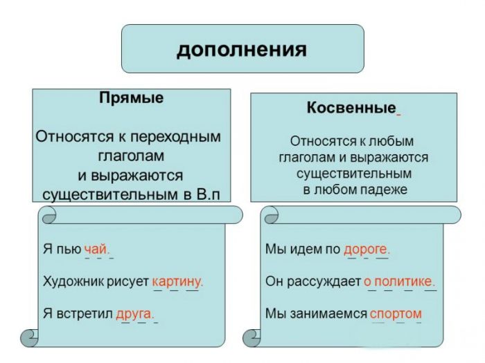 что такое дополнение в русском языке